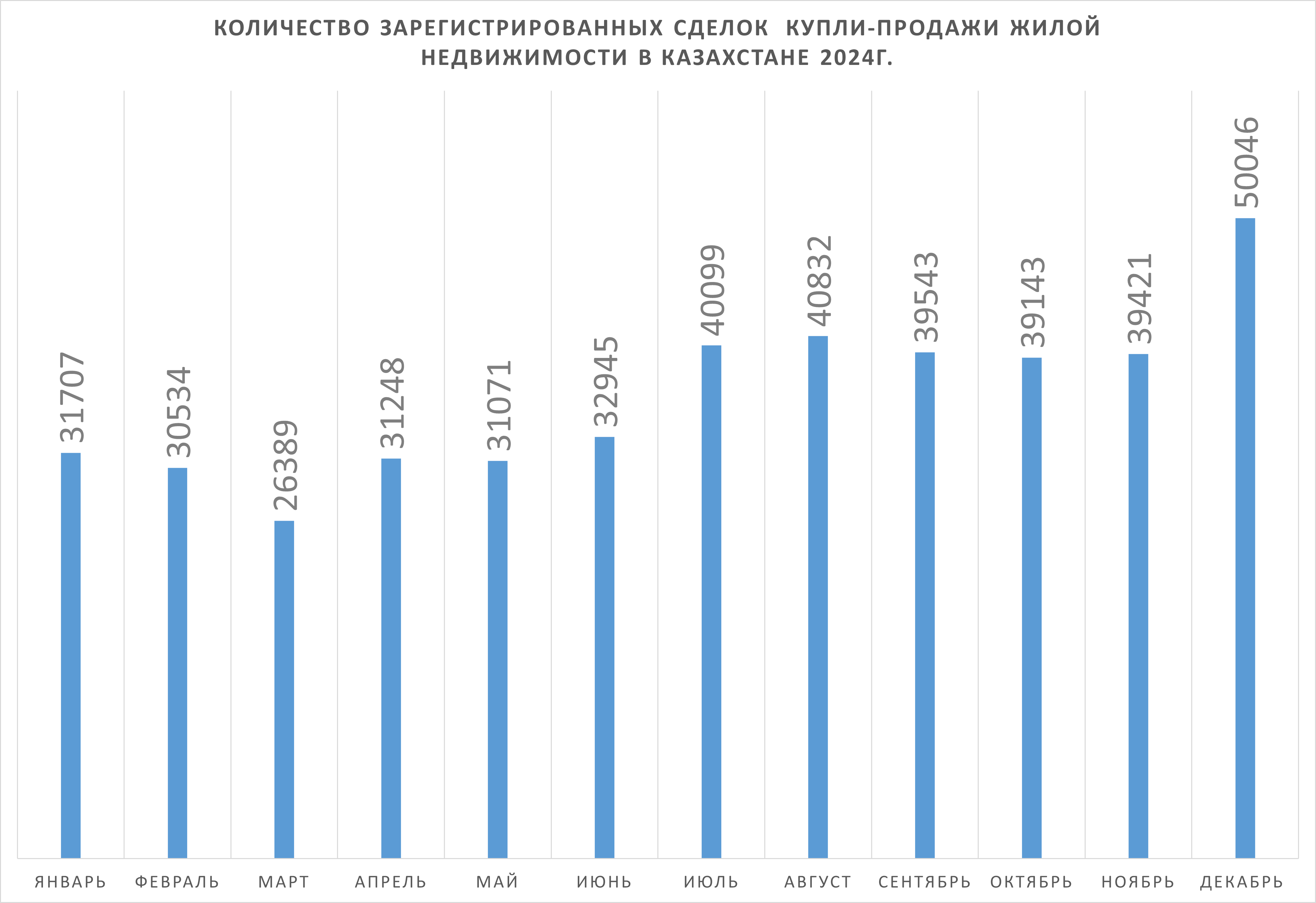 Количество зарегистрированных сделок  купли-продажи жилой недвижимости в Казахстане 2024г.